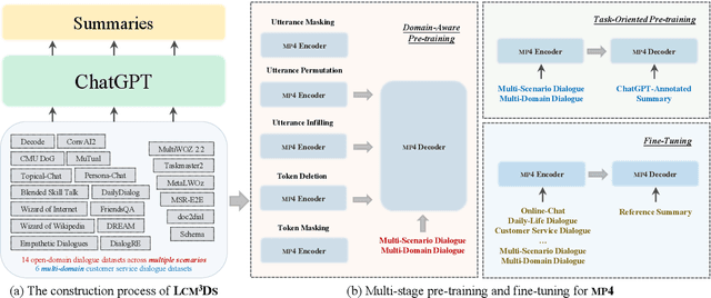 Figure 1 for Multi-Stage Pre-training Enhanced by ChatGPT for Multi-Scenario Multi-Domain Dialogue Summarization