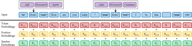 Figure 3 for Multi-Stage Pre-training Enhanced by ChatGPT for Multi-Scenario Multi-Domain Dialogue Summarization