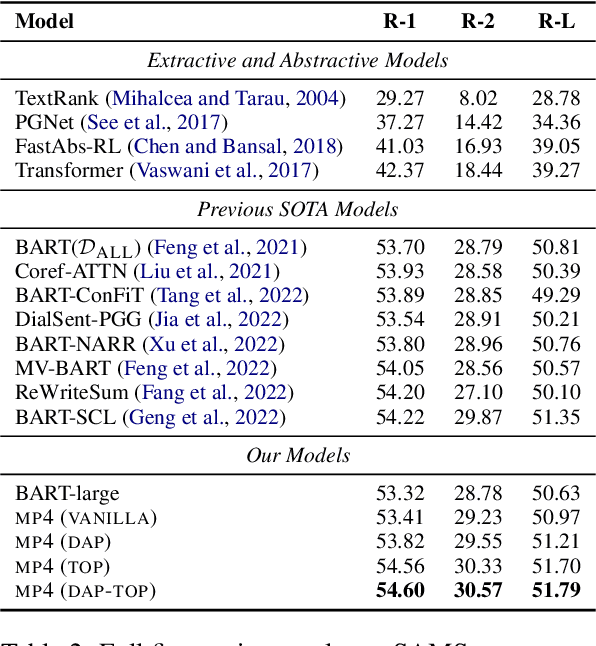 Figure 4 for Multi-Stage Pre-training Enhanced by ChatGPT for Multi-Scenario Multi-Domain Dialogue Summarization