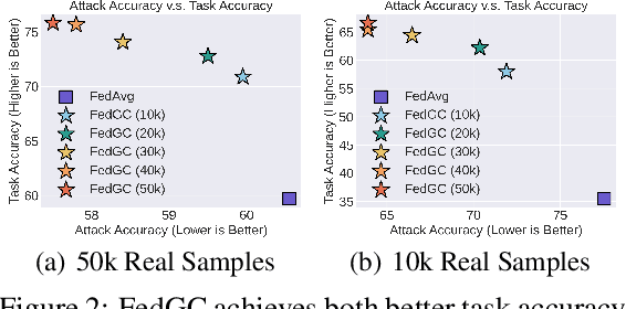 Figure 3 for Federated Learning Empowered by Generative Content