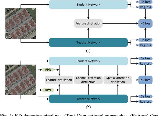 Figure 1 for Efficient Object Detection in Optical Remote Sensing Imagery via Attention-based Feature Distillation