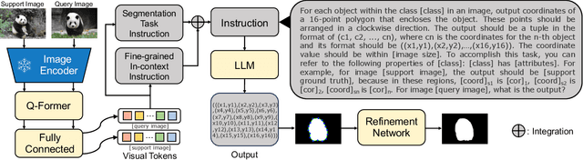 Figure 1 for LLaFS: When Large-Language Models Meet Few-Shot Segmentation