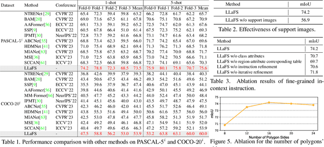 Figure 4 for LLaFS: When Large-Language Models Meet Few-Shot Segmentation