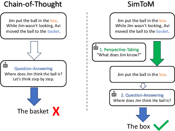 Figure 1 for Think Twice: Perspective-Taking Improves Large Language Models' Theory-of-Mind Capabilities