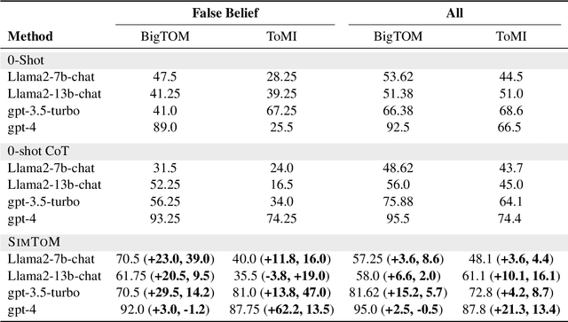 Figure 2 for Think Twice: Perspective-Taking Improves Large Language Models' Theory-of-Mind Capabilities