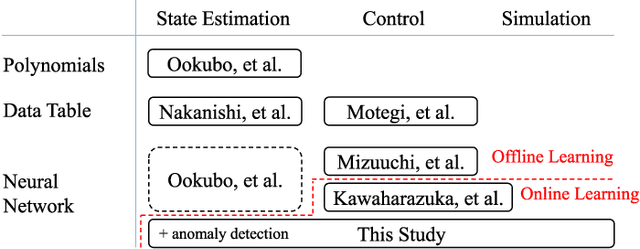 Figure 1 for Musculoskeletal AutoEncoder: A Unified Online Acquisition Method of Intersensory Networks for State Estimation, Control, and Simulation of Musculoskeletal Humanoids