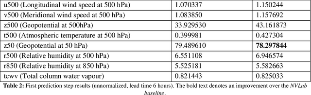 Figure 4 for FourCastNeXt: Improving FourCastNet Training with Limited Compute