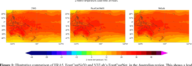 Figure 1 for FourCastNeXt: Improving FourCastNet Training with Limited Compute