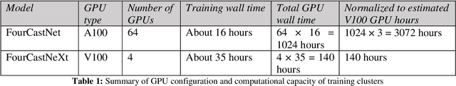 Figure 2 for FourCastNeXt: Improving FourCastNet Training with Limited Compute