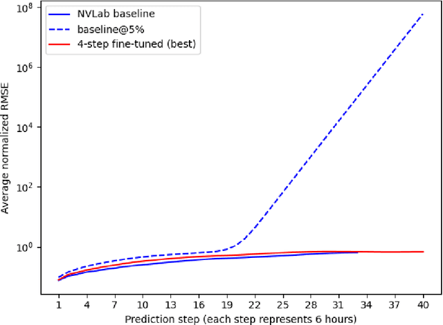 Figure 3 for FourCastNeXt: Improving FourCastNet Training with Limited Compute