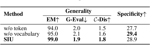 Figure 3 for Single Image Unlearning: Efficient Machine Unlearning in Multimodal Large Language Models