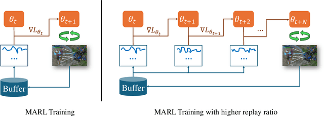 Figure 1 for Higher Replay Ratio Empowers Sample-Efficient Multi-Agent Reinforcement Learning