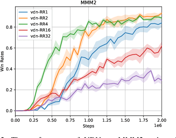 Figure 2 for Higher Replay Ratio Empowers Sample-Efficient Multi-Agent Reinforcement Learning