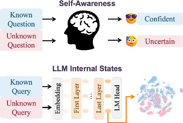 Figure 1 for LLM Internal States Reveal Hallucination Risk Faced With a Query