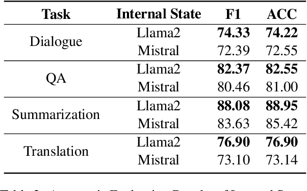 Figure 4 for LLM Internal States Reveal Hallucination Risk Faced With a Query