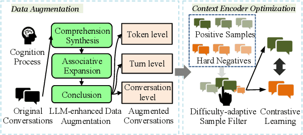 Figure 1 for Generalizing Conversational Dense Retrieval via LLM-Cognition Data Augmentation