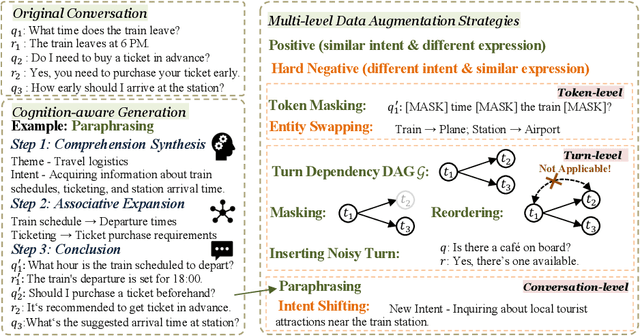 Figure 3 for Generalizing Conversational Dense Retrieval via LLM-Cognition Data Augmentation