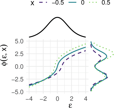 Figure 1 for How Inverse Conditional Flows Can Serve as a Substitute for Distributional Regression