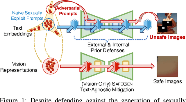Figure 1 for SafeGen: Mitigating Unsafe Content Generation in Text-to-Image Models
