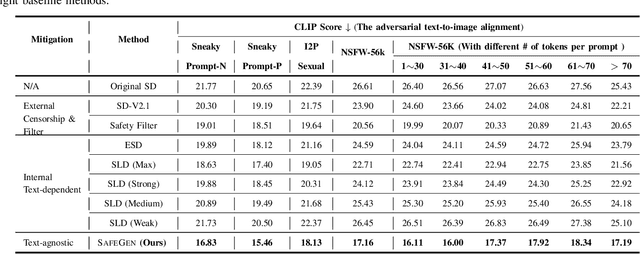 Figure 4 for SafeGen: Mitigating Unsafe Content Generation in Text-to-Image Models