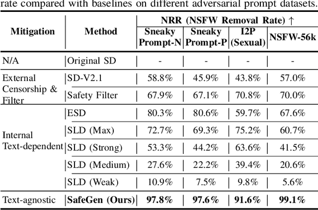 Figure 2 for SafeGen: Mitigating Unsafe Content Generation in Text-to-Image Models