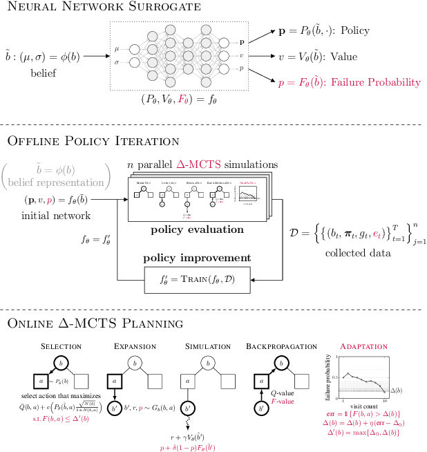 Figure 1 for ConstrainedZero: Chance-Constrained POMDP Planning using Learned Probabilistic Failure Surrogates and Adaptive Safety Constraints