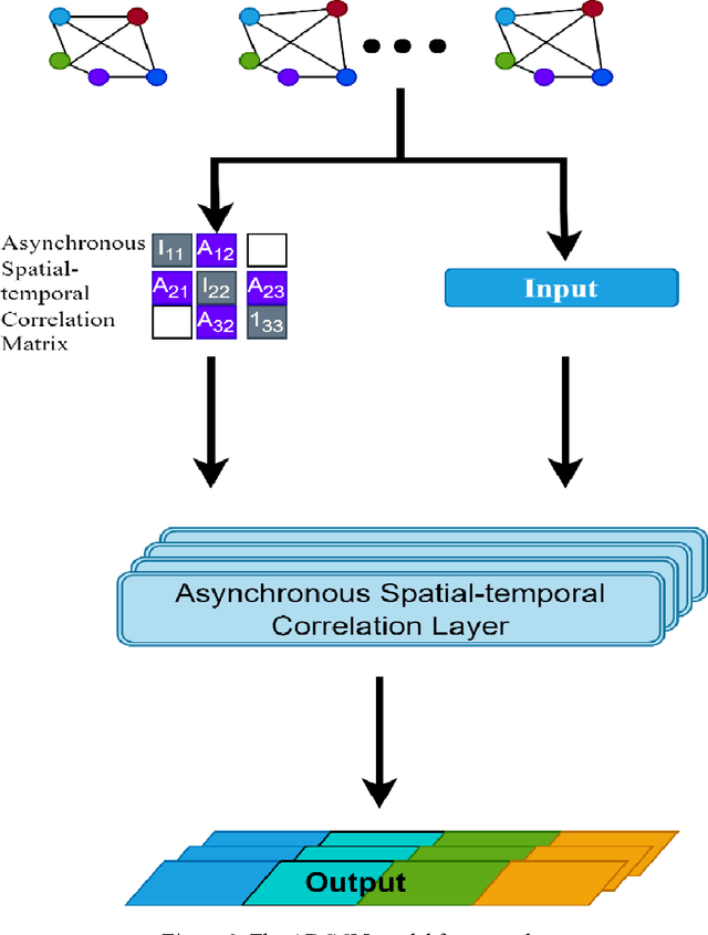 Figure 3 for Predicting Traffic Flow with Federated Learning and Graph Neural with Asynchronous Computations Network