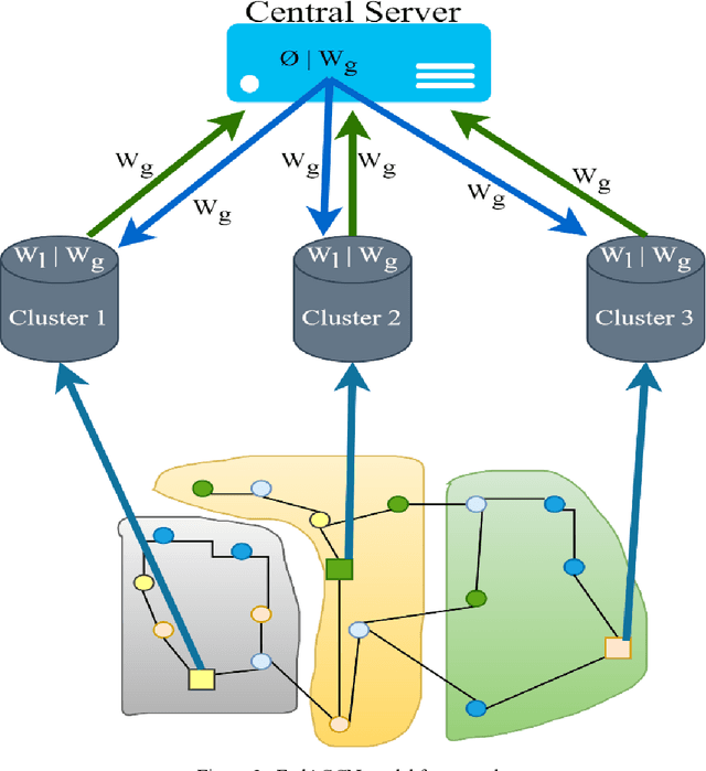 Figure 4 for Predicting Traffic Flow with Federated Learning and Graph Neural with Asynchronous Computations Network