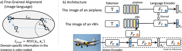 Figure 3 for WIDIn: Wording Image for Domain-Invariant Representation in Single-Source Domain Generalization