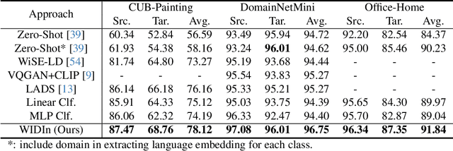 Figure 2 for WIDIn: Wording Image for Domain-Invariant Representation in Single-Source Domain Generalization