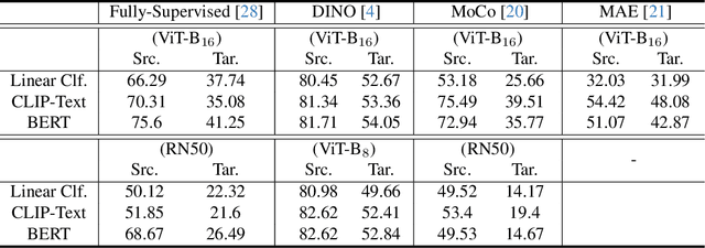 Figure 4 for WIDIn: Wording Image for Domain-Invariant Representation in Single-Source Domain Generalization