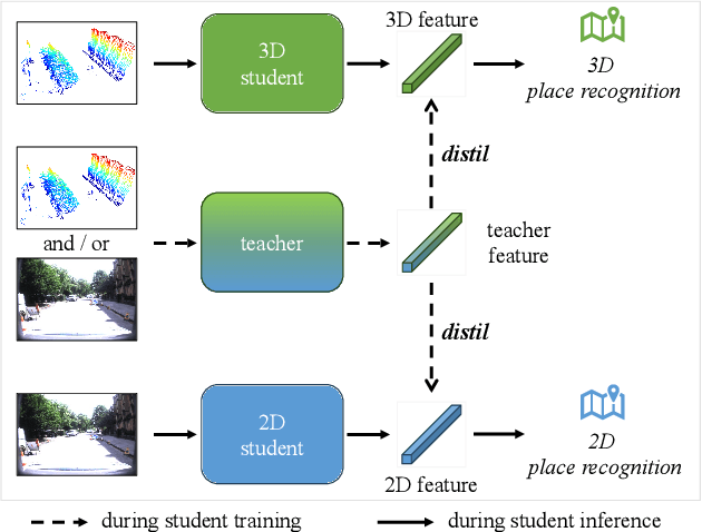 Figure 1 for DistilVPR: Cross-Modal Knowledge Distillation for Visual Place Recognition