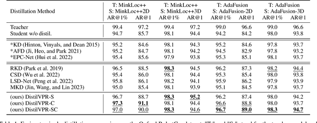 Figure 2 for DistilVPR: Cross-Modal Knowledge Distillation for Visual Place Recognition