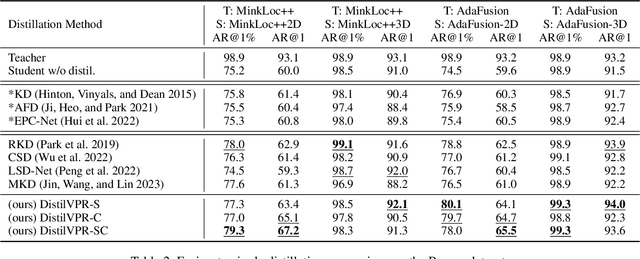 Figure 4 for DistilVPR: Cross-Modal Knowledge Distillation for Visual Place Recognition