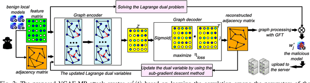 Figure 2 for Leverage Variational Graph Representation For Model Poisoning on Federated Learning