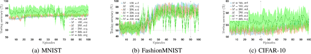 Figure 4 for Leverage Variational Graph Representation For Model Poisoning on Federated Learning