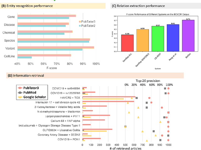 Figure 1 for PubTator 3.0: an AI-powered Literature Resource for Unlocking Biomedical Knowledge