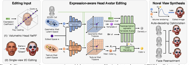 Figure 2 for GeneAvatar: Generic Expression-Aware Volumetric Head Avatar Editing from a Single Image