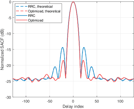 Figure 1 for Improving the Ranging Performance of Random ISAC Signals Through Pulse Shaping Design