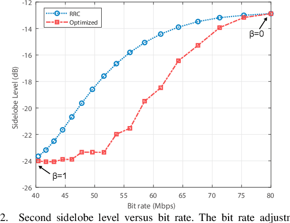 Figure 2 for Improving the Ranging Performance of Random ISAC Signals Through Pulse Shaping Design