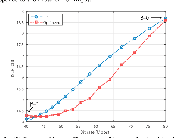 Figure 3 for Improving the Ranging Performance of Random ISAC Signals Through Pulse Shaping Design