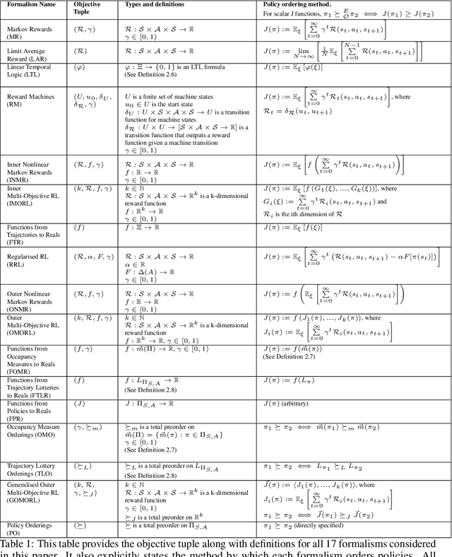 Figure 1 for On The Expressivity of Objective-Specification Formalisms in Reinforcement Learning