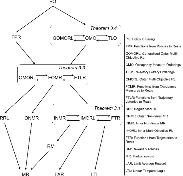 Figure 2 for On The Expressivity of Objective-Specification Formalisms in Reinforcement Learning