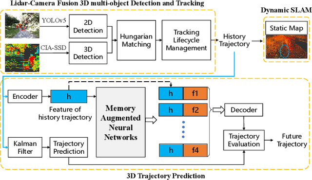 Figure 2 for Multi-object Detection, Tracking and Prediction in Rugged Dynamic Environments