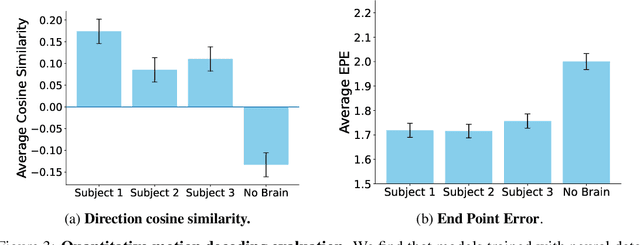 Figure 3 for Neural Representations of Dynamic Visual Stimuli