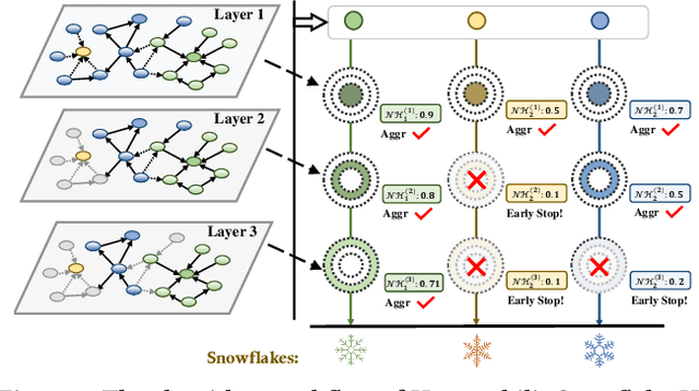 Figure 1 for The Heterophilic Snowflake Hypothesis: Training and Empowering GNNs for Heterophilic Graphs