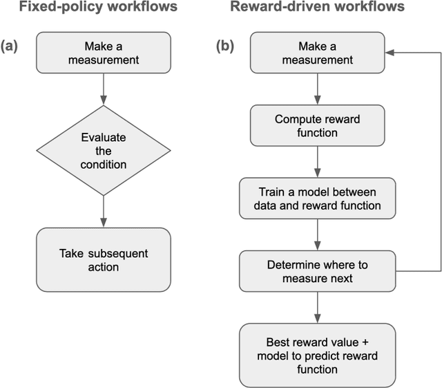 Figure 4 for Integration of Scanning Probe Microscope with High-Performance Computing: fixed-policy and reward-driven workflows implementation