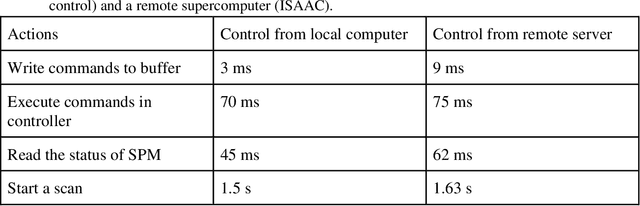 Figure 2 for Integration of Scanning Probe Microscope with High-Performance Computing: fixed-policy and reward-driven workflows implementation