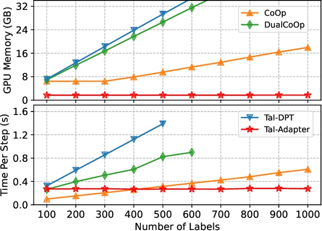 Figure 1 for Text as Image: Learning Transferable Adapter for Multi-Label Classification