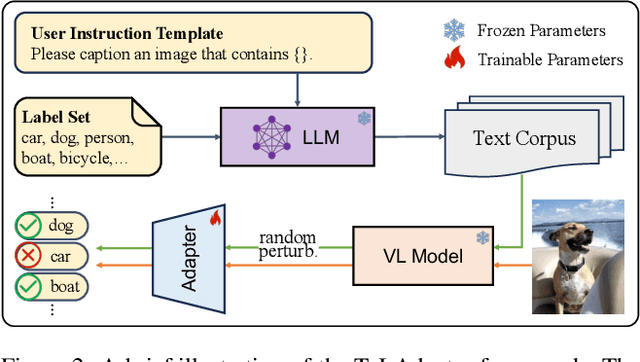 Figure 3 for Text as Image: Learning Transferable Adapter for Multi-Label Classification